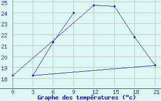 Courbe de tempratures pour Sumy