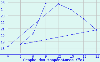 Courbe de tempratures pour Mourgash