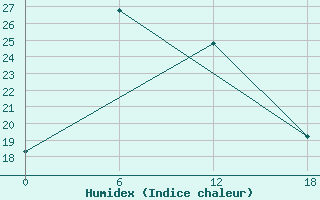 Courbe de l'humidex pour Olonec