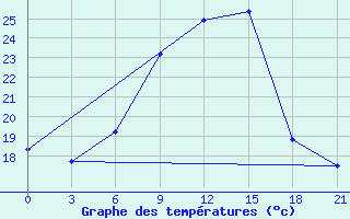 Courbe de tempratures pour Kamenka