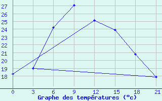 Courbe de tempratures pour Tihvin