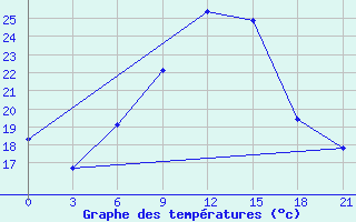 Courbe de tempratures pour Mozyr