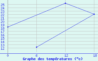 Courbe de tempratures pour Kenitra