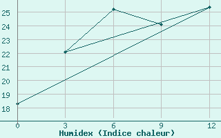 Courbe de l'humidex pour Kirov