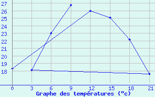 Courbe de tempratures pour Tiraspol