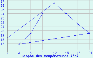 Courbe de tempratures pour Gjuriste-Pgc