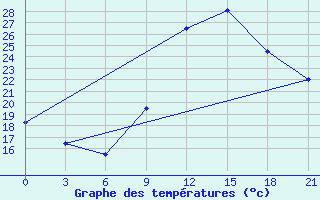 Courbe de tempratures pour In Salah