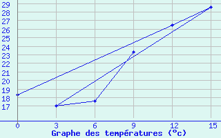 Courbe de tempratures pour Yefren