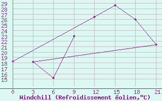 Courbe du refroidissement olien pour Ghadames