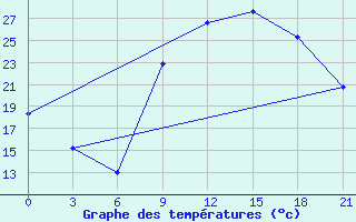 Courbe de tempratures pour Ouargla