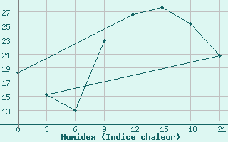 Courbe de l'humidex pour Ouargla