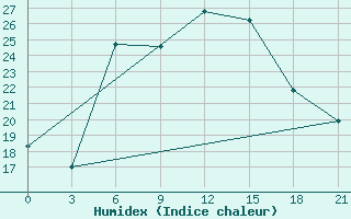 Courbe de l'humidex pour Sallum Plateau