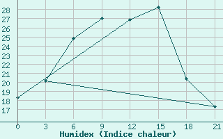 Courbe de l'humidex pour Mud'Jug