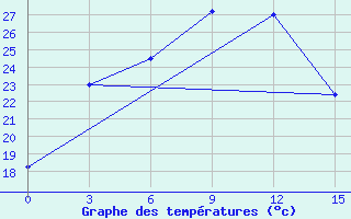 Courbe de tempratures pour Erdeni