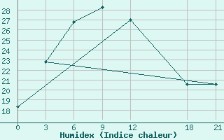 Courbe de l'humidex pour Zhanyi