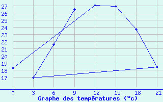 Courbe de tempratures pour Kamenka