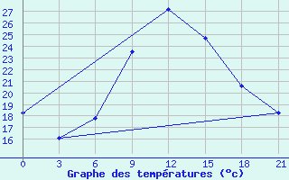 Courbe de tempratures pour Zlobin