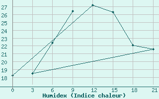 Courbe de l'humidex pour Bolnisi