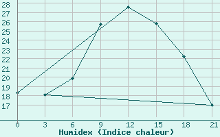 Courbe de l'humidex pour Novyj Ushtogan