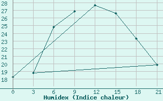 Courbe de l'humidex pour Divnoe