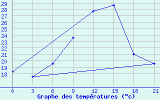 Courbe de tempratures pour Thala