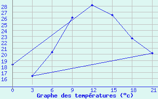 Courbe de tempratures pour Primorsko-Ahtarsk