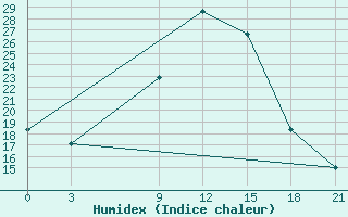 Courbe de l'humidex pour Oran Tafaraoui