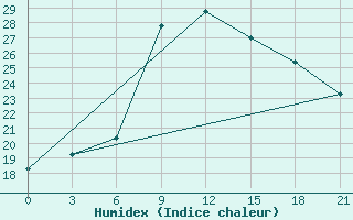 Courbe de l'humidex pour Dabaa