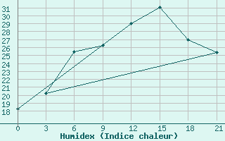 Courbe de l'humidex pour Moskva