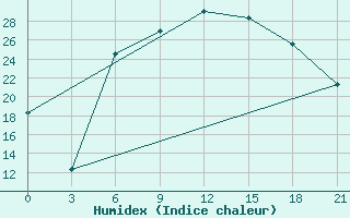 Courbe de l'humidex pour Usak Meydan