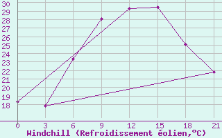 Courbe du refroidissement olien pour Komrat