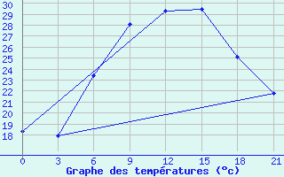 Courbe de tempratures pour Komrat