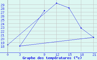 Courbe de tempratures pour Sallum Plateau