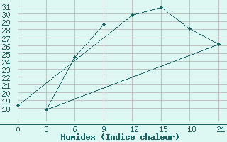 Courbe de l'humidex pour Kahramanmaras