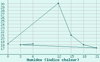 Courbe de l'humidex pour Sallum Plateau