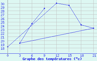 Courbe de tempratures pour Tbilisi