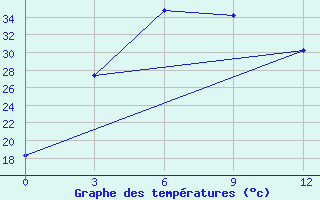 Courbe de tempratures pour Sam-Neua