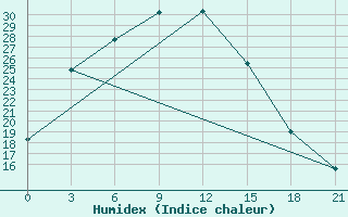 Courbe de l'humidex pour Tavria