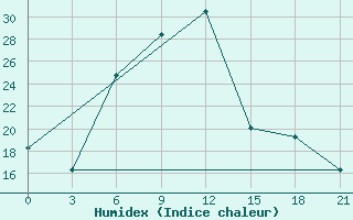 Courbe de l'humidex pour Khmel'Nyts'Kyi