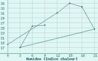 Courbe de l'humidex pour Zitkovici