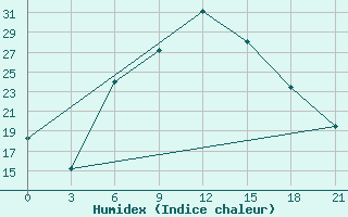 Courbe de l'humidex pour Vidin