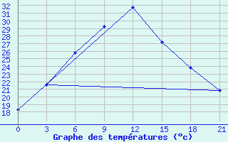 Courbe de tempratures pour Gyshgy