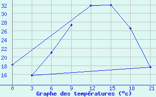 Courbe de tempratures pour Vidin