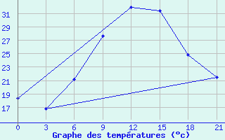 Courbe de tempratures pour Khmel