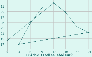 Courbe de l'humidex pour Razgrad