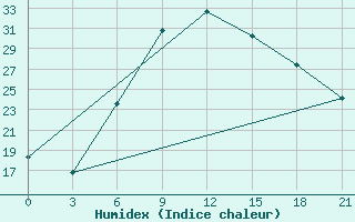 Courbe de l'humidex pour Tripolis Airport