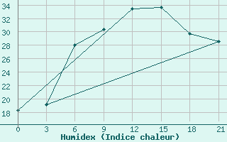 Courbe de l'humidex pour Zaporizhzhia