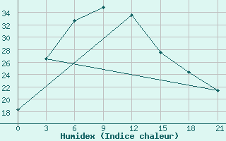 Courbe de l'humidex pour Panfilov