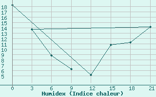 Courbe de l'humidex pour Black Diamond