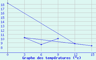 Courbe de tempratures pour Aleksandrovsk-Sahalinskij